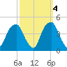 Fort Caswell tide chart for Saturday, October 4, 2025