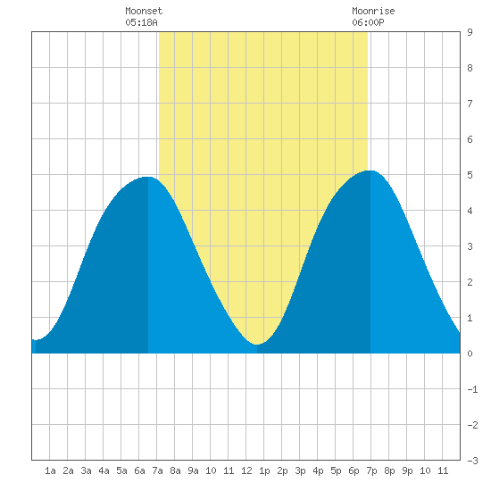 Fort Caswell tide chart for Sunday, October 5, 2025