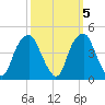 Fort Caswell tide chart for Sunday, October 5, 2025