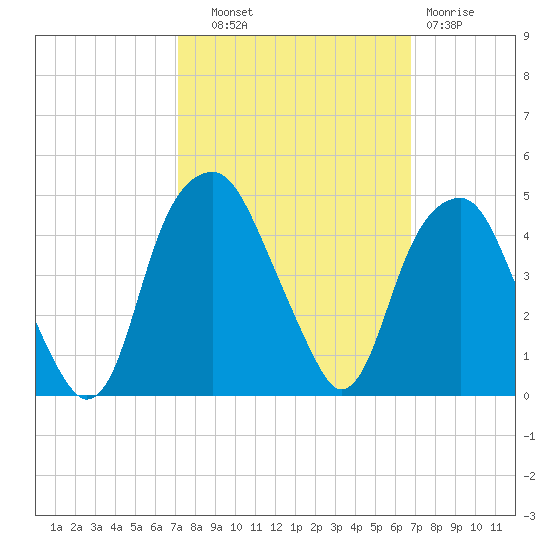 Fort Caswell tide chart for Wednesday, October 8, 2025