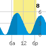 Fort Caswell tide chart for Wednesday, October 8, 2025