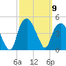 Fort Caswell tide chart for Thursday, October 9, 2025