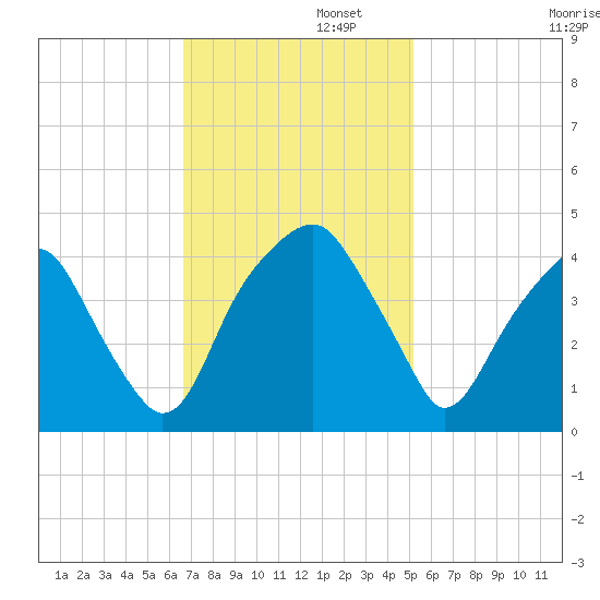 Fort Caswell tide chart for Tuesday, November 11, 2025