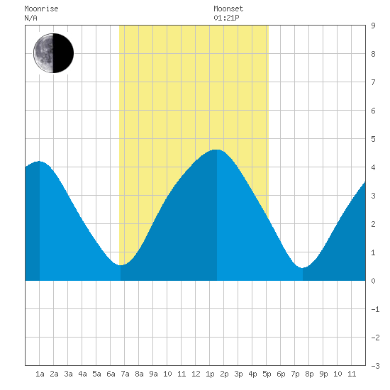 Fort Caswell tide chart for Wednesday, November 12, 2025