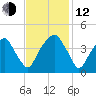 Fort Caswell tide chart for Wednesday, November 12, 2025