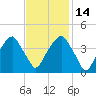 Fort Caswell tide chart for Friday, November 14, 2025