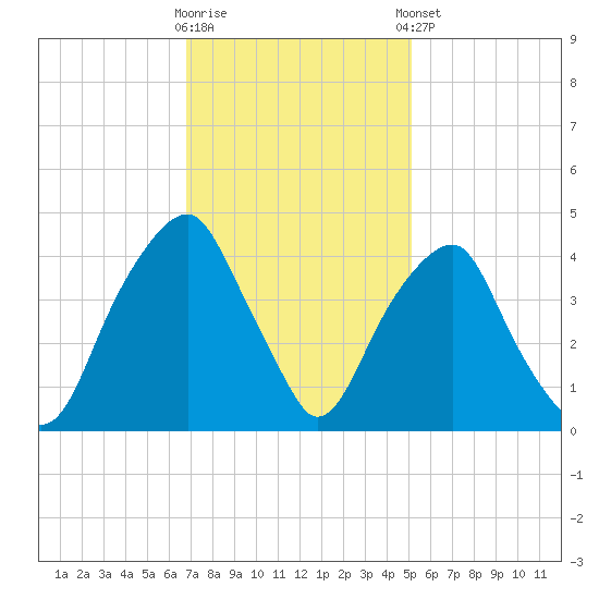 Fort Caswell tide chart for Wednesday, November 19, 2025