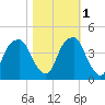 Fort Caswell tide chart for Saturday, November 1, 2025
