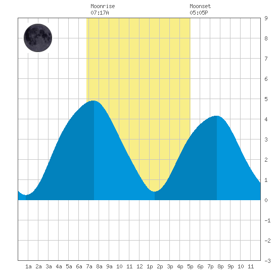 Fort Caswell tide chart for Thursday, November 20, 2025