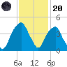 Fort Caswell tide chart for Thursday, November 20, 2025