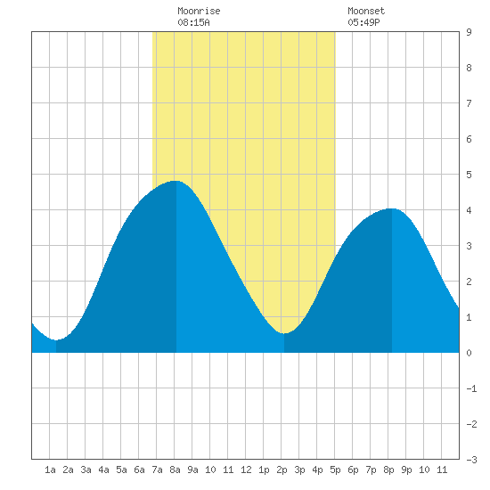 Fort Caswell tide chart for Friday, November 21, 2025