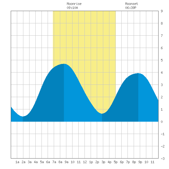Fort Caswell tide chart for Saturday, November 22, 2025