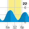 Fort Caswell tide chart for Saturday, November 22, 2025