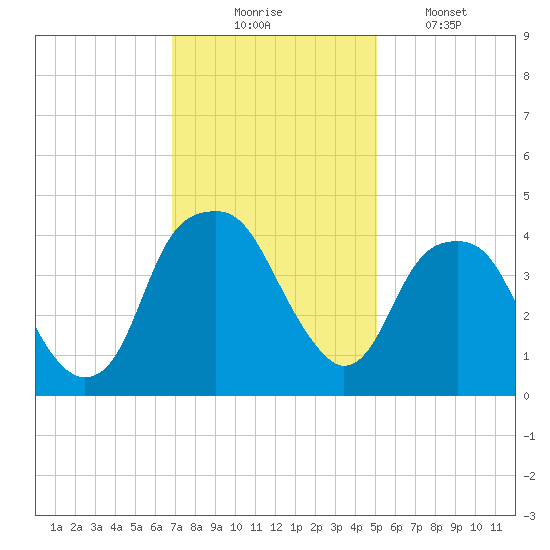 Fort Caswell tide chart for Sunday, November 23, 2025