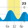 Fort Caswell tide chart for Sunday, November 23, 2025