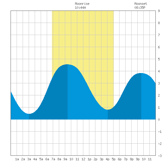 Fort Caswell tide chart for Monday, November 24, 2025