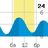 Fort Caswell tide chart for Monday, November 24, 2025