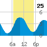 Fort Caswell tide chart for Tuesday, November 25, 2025