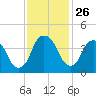 Fort Caswell tide chart for Wednesday, November 26, 2025