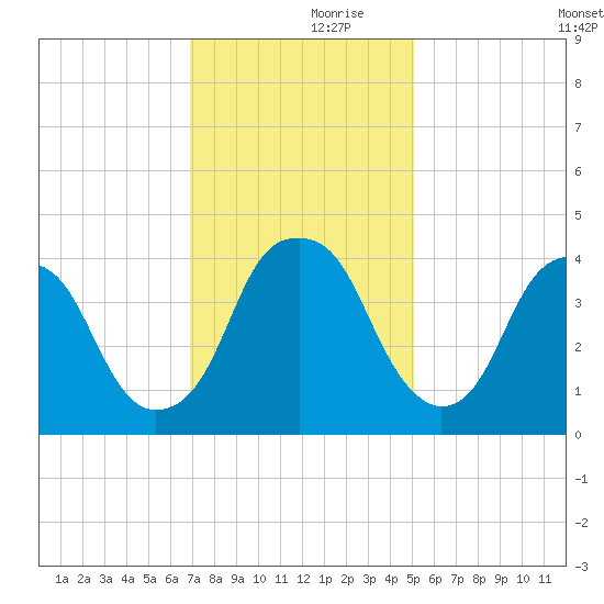 Fort Caswell tide chart for Thursday, November 27, 2025