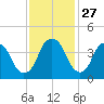 Fort Caswell tide chart for Thursday, November 27, 2025