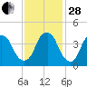 Fort Caswell tide chart for Friday, November 28, 2025
