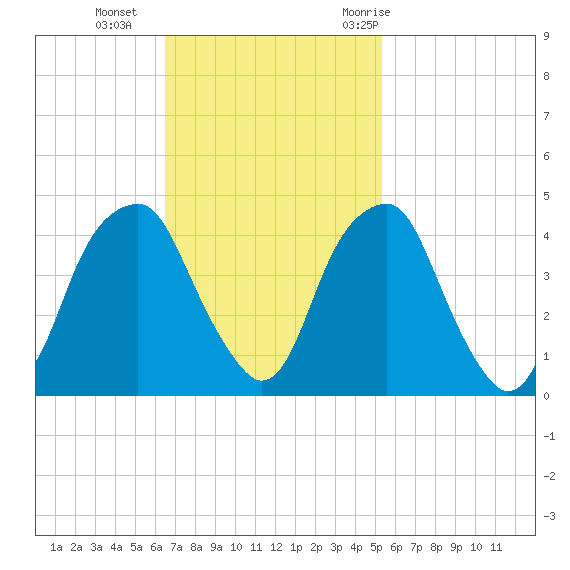 Fort Caswell tide chart for Sunday, November 2, 2025
