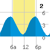 Fort Caswell tide chart for Sunday, November 2, 2025