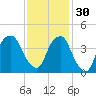 Fort Caswell tide chart for Sunday, November 30, 2025