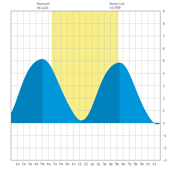 Fort Caswell tide chart for Monday, November 3, 2025