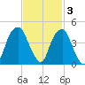Fort Caswell tide chart for Monday, November 3, 2025