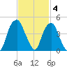 Fort Caswell tide chart for Tuesday, November 4, 2025