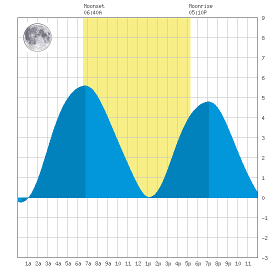Fort Caswell tide chart for Wednesday, November 5, 2025