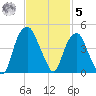 Fort Caswell tide chart for Wednesday, November 5, 2025