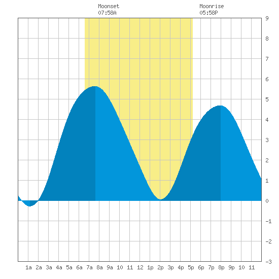 Fort Caswell tide chart for Thursday, November 6, 2025