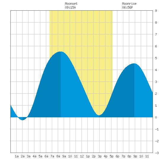 Fort Caswell tide chart for Friday, November 7, 2025