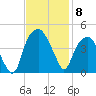 Fort Caswell tide chart for Saturday, November 8, 2025