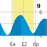 Fort Caswell tide chart for Sunday, November 9, 2025