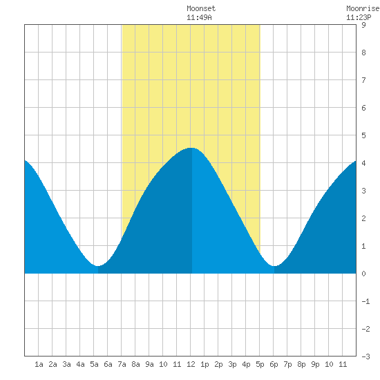 Fort Caswell tide chart for Wednesday, December 10, 2025