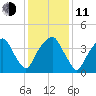 Fort Caswell tide chart for Thursday, December 11, 2025
