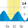 Fort Caswell tide chart for Sunday, December 14, 2025