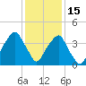 Fort Caswell tide chart for Monday, December 15, 2025