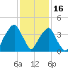 Fort Caswell tide chart for Tuesday, December 16, 2025