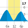 Fort Caswell tide chart for Wednesday, December 17, 2025