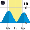 Fort Caswell tide chart for Friday, December 19, 2025