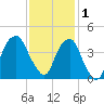 Fort Caswell tide chart for Monday, December 1, 2025
