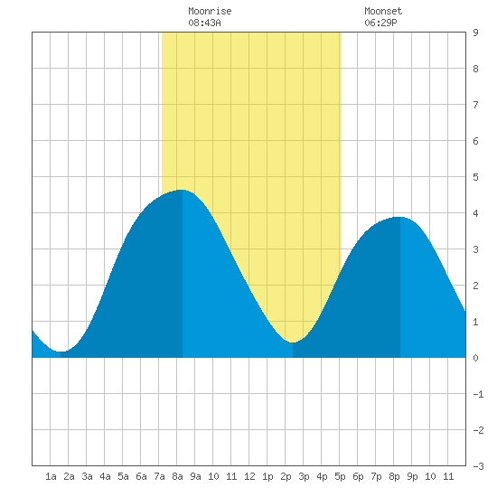 Fort Caswell tide chart for Sunday, December 21, 2025