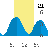 Fort Caswell tide chart for Sunday, December 21, 2025