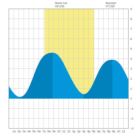 Fort Caswell tide chart for Monday, December 22, 2025