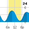 Fort Caswell tide chart for Wednesday, December 24, 2025